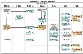 求企业erp模块结构图,进行分析和给予合理建议